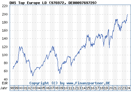 Chart: DWS Top Europe LD (976972 DE0009769729)