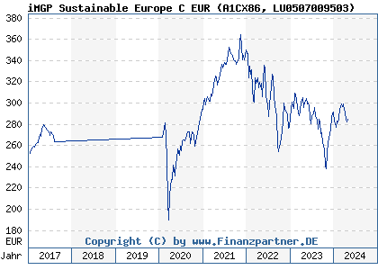 Chart: iMGP Sustainable Europe C EUR (A1CX86 LU0507009503)