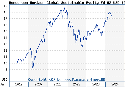Chart: Henderson Horizon Global Sustainable Equity Fd A2 USD (A2PK8Y LU1983259539)