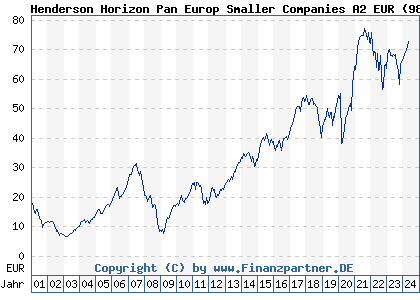 Chart: Henderson Horizon Pan Europ Smaller Companies A2 (989229 LU0046217351)