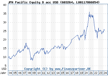 Chart: JPM Pacific Equity D acc USD (603264 LU0117866854)