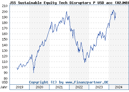 Chart: JSS Sustainable Equity Tech Disruptors P USD acc (A2JM81 LU1752456340)