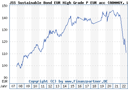 Chart: JSS Sustainable Green Bond Global P EUR acc (A0MM6Y LU0288930356)
