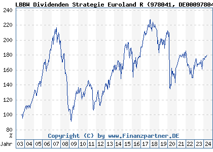 Chart: LBBW Dividenden Strategie Euroland R (978041 DE0009780411)
