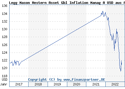 Chart: Legg Mason Western Asset Gbl Inflation Manag A USD aus (A0MUZG IE00B1BXHR07)