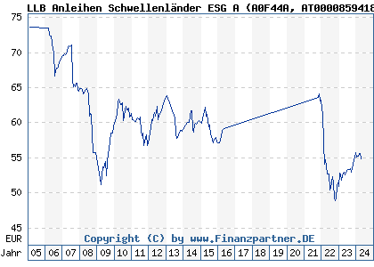 Chart: LLB Anleihen Schwellenländer ESG A (A0F44A AT0000859418)