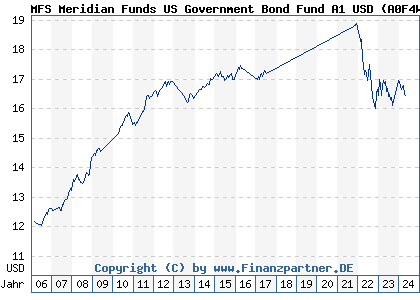 Chart: MFS Meridian Funds US Government Bond Fund A1 USD (A0F4WG LU0219442547)