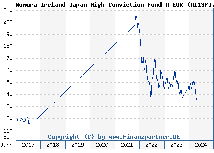 Chart: Nomura Ireland Japan High Conviction Fund A EUR (A113PJ IE00BBT38246)