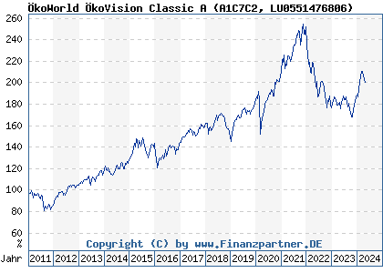 Chart: ÖkoWorld ÖkoVision Classic A (A1C7C2 LU0551476806)