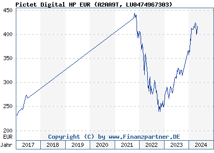 Chart: Pictet Digital HP EUR (A2AA9T LU0474967303)