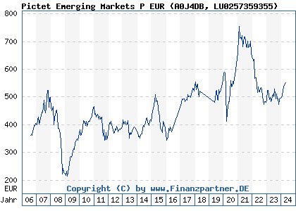 Chart: Pictet Emerging Markets P EUR (A0J4DB LU0257359355)