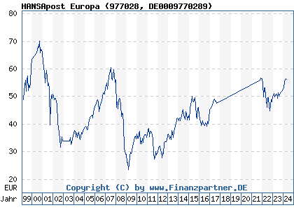 Chart: Postbank Europa P (977028 DE0009770289)