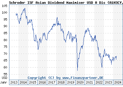 Chart: Schroder ISF Asian Dividend Maximiser USD A Dis (A1W3CY LU0955648018)