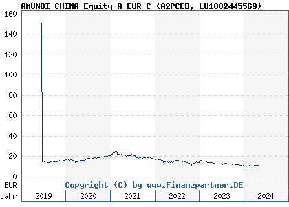 Chart: AMUNDI CHINA Equity A EUR C (A2PCEB LU1882445569)