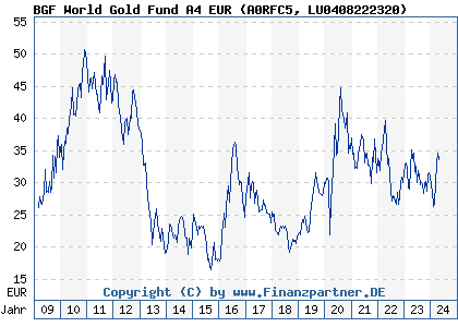 Chart: BGF World Gold Fund A4 EUR (A0RFC5 LU0408222320)