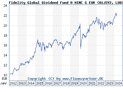 Chart: Fidelity Global Dividend Fund A MIncome EUR (A1JSY2 LU0731782826)