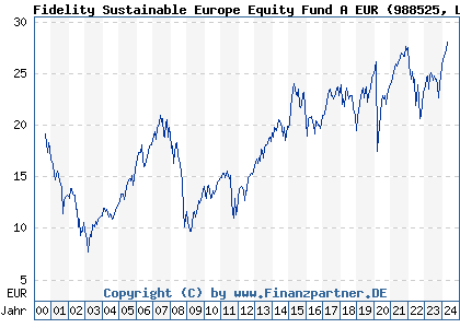Chart: Fidelity Sustainable Europe Equity Fund A EUR (988525 LU0088814487)