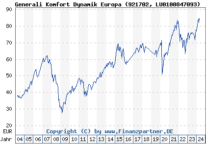 Chart: Generali Komfort Dynamik Europa (921702 LU0100847093)