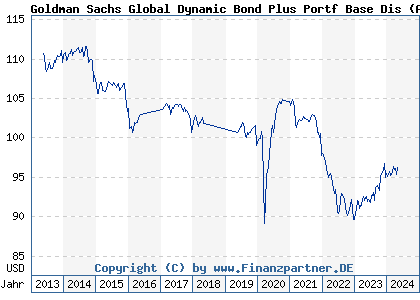 Chart: Goldman Sachs Global Dynamic Bond Plus Portf Base Dis (A1JC26 LU0600005812)