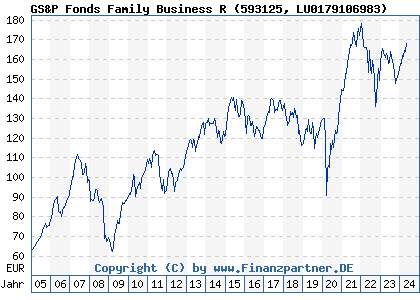 Chart: GS&P Fonds Family Business R (593125 LU0179106983)