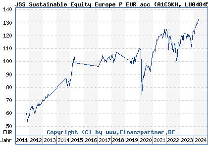 Chart: JSS Sustainable Equity Europe P EUR acc (A1CSKH LU0484532444)