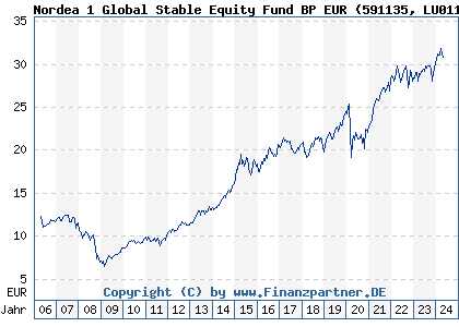 Chart: Nordea 1 Global Stable Equity Fund BP EUR (591135 LU0112467450)
