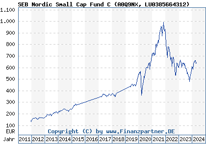 Chart: SEB Nordic Small Cap Fund C (A0Q9NX LU0385664312)