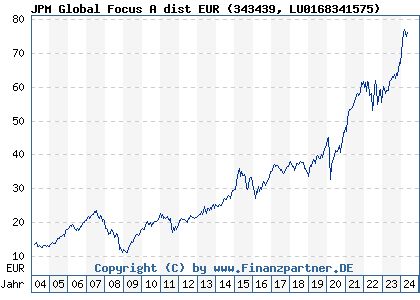 Chart: JPM Global Focus A dist EUR (343439 LU0168341575)