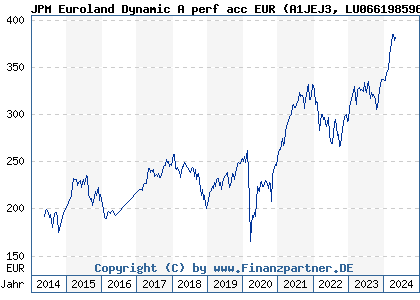 Chart: JPM Euroland Dynamic A perf acc EUR (A1JEJ3 LU0661985969)