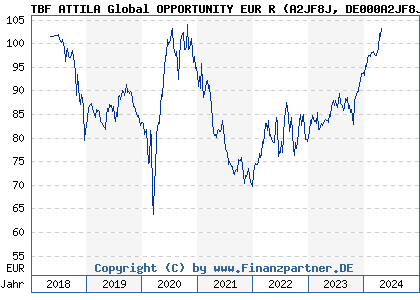 Chart: TBF ATTILA Global OPPORTUNITY EUR R (A2JF8J DE000A2JF8J1)