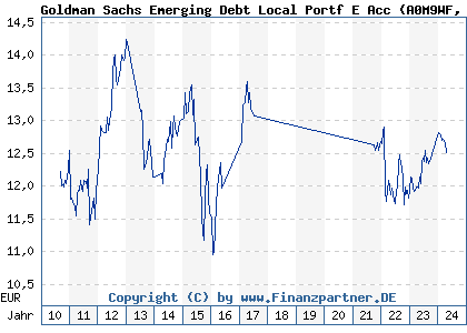 Chart: Goldman Sachs Emerging Debt Local Portf E Acc (A0M9WF LU0302284640)