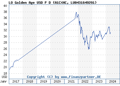 Chart: LO Golden Age USD P D (A1CXHC LU0431649291)