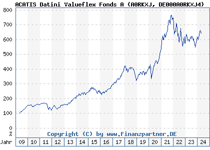 Chart: ACATIS Datini Valueflex Fonds A (A0RKXJ DE000A0RKXJ4)