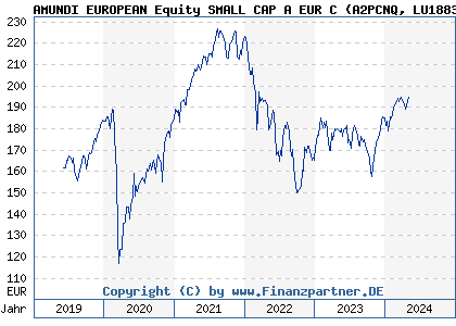 Chart: AMUNDI EUROPEAN Equity SMALL CAP A EUR C (A2PCNQ LU1883306497)