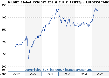 Chart: AMUNDI Global ECOLOGY ESG A EUR C (A2PCQV LU1883318740)