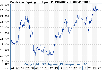Chart: Candriam Equity L Japan C (987088 LU0064109019)