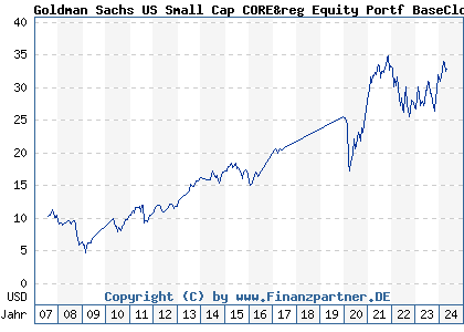 Chart: Goldman Sachs US Small Cap CORE Equity Portf BaseClose (A0HMPQ LU0234576444)