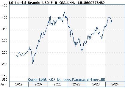 Chart: LO World Brands USD P A (A2JLNN LU1809977843)