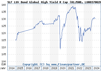 Chart: SLF LUX Bond Global High Yield R Cap (A1J50B LU0837062016)