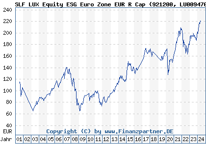 Chart: SLF LUX Equity Euro Zone R Cap (921200 LU0094707279)