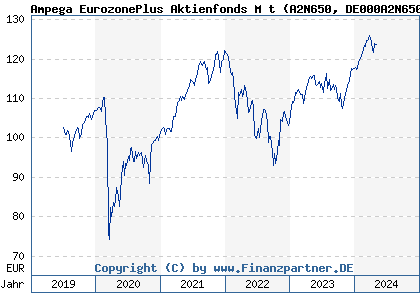 Chart: Ampega EurozonePlus Aktienfonds M t (A2N650 DE000A2N6501)