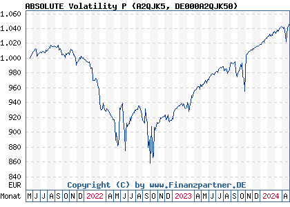 Chart: ABSOLUTE Volatility P (A2QJK5 DE000A2QJK50)