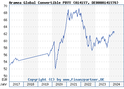 Chart: Aramea Global Convertible PBVV (A141V7 DE000A141V76)