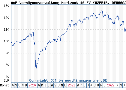 Chart: MuP Vermögensverwaltung Horizont 10 FV (A2PE1R DE000A2PE1R2)