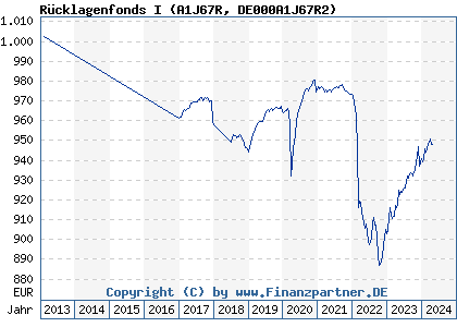 Chart: Rücklagenfonds I (A1J67R DE000A1J67R2)