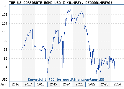 Chart: TBF US CORPORATE BOND USD I (A14P8Y DE000A14P8Y9)