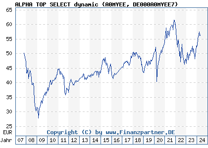 Chart: ALPHA TOP SELECT dynamic (A0MYEE DE000A0MYEE7)