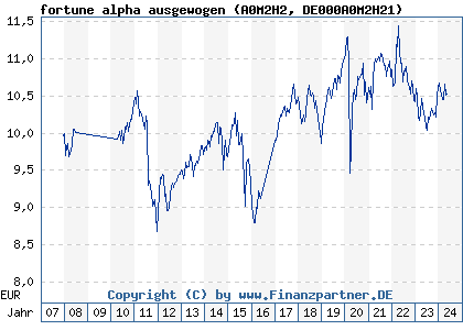 Chart: fortune alpha ausgewogen (A0M2H2 DE000A0M2H21)