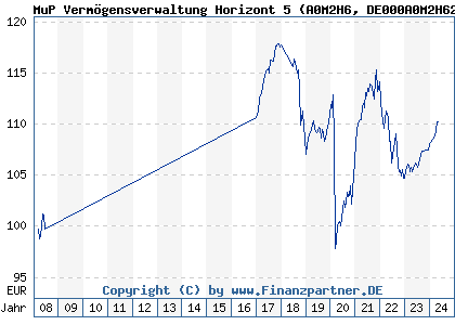 Chart: MuP Vermögensverwaltung Horizont 5 (A0M2H6 DE000A0M2H62)