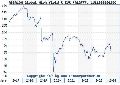 Chart: ABSALON Global High Yield R EUR (A12FFP LU1138630139)